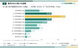 「既婚男性のお小遣い月５万円未満が７８．３％　残金把握はわずか１４．３％のみ」の画像1