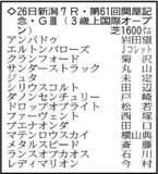 「【関屋記念展望】距離延長で巻き返すダノンセンチュリーが中心　アンパドゥも舞台適性は高い」の画像1