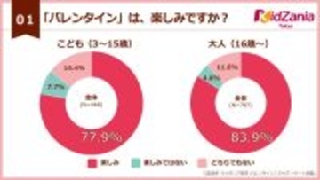 バレンタインデー、こども３～１５歳の７割が贈る相手は「友達」…「本命チョコ」増加は１０歳からが分岐点か
