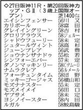 【阪神カップ展望】昨年の勝ち馬ナムラクレアは衰えなし　本格化したフォーチュンタイムも上位争い