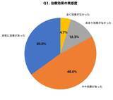 「いびき治療経験者の８３％が効果を実感も、６２％が“効果の持続性に不安”を感じる　治療法選択で４に１人が後悔」の画像1
