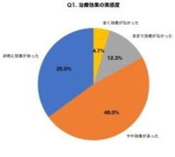 いびき治療経験者の８３％が効果を実感も、６２％が“効果の持続性に不安”を感じる　治療法選択で４に１人が後悔