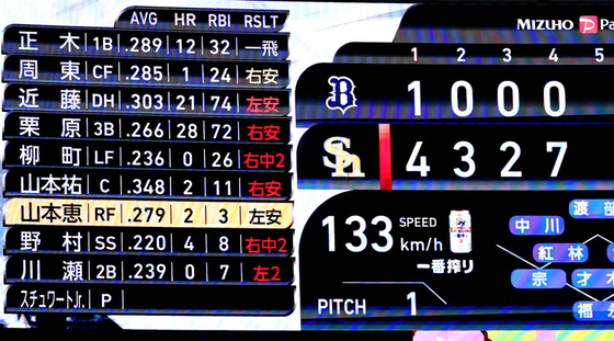 【ソフトバンク】球団記録を上回るペースの猛打ショー　４回までに先発全員でともに今季最多２０安打の１６得点　