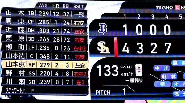 【ソフトバンク】球団記録を上回るペースの猛打ショー　４回までに先発全員でともに今季最多２０安打の１６得点　