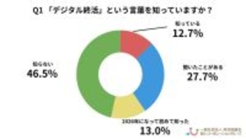 「パスワードが分からず家族が困る」３８．０％　デジタル終活、６割が死後整理を考えず