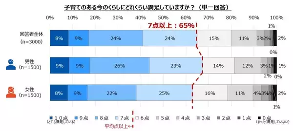 子育て中の親のくらしの満足度は３人に２人が「７点以上満足」　男性の方がやや高い傾向に