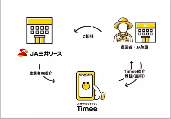 ＪＡ三井リースがスキマバイトのタイミーと業務提携　 全国のＪＡ・農業従事者の人手不足解消を目指す