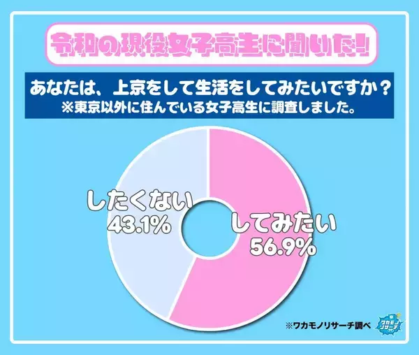 【上京してみたい？】現役高校生に質問！願望は男子と女子では真逆の結果に！