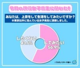 【上京してみたい？】現役高校生に質問！願望は男子と女子では真逆の結果に！