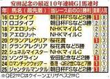 「【安田記念】昨年覇者ジャンタルマンタル不在で混戦ムード　Ｇ１馬が過去１０年連続連対中　今年は４頭がスタンバイ」の画像1