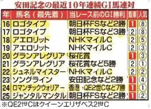 【安田記念】昨年覇者ジャンタルマンタル不在で混戦ムード　Ｇ１馬が過去１０年連続連対中　今年は４頭がスタンバイ