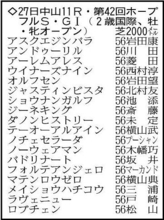 【ホープフルＳ展望】札幌２歳Ｓ覇者ショウナンガルフが無傷３連勝で頂点狙う　京都２歳Ｓを勝ったジャスティンビスタも連勝中