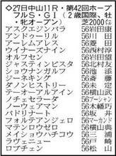 【ホープフルＳ展望】札幌２歳Ｓ覇者ショウナンガルフが無傷３連勝で頂点狙う　京都２歳Ｓを勝ったジャスティンビスタも連勝中