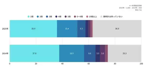 腕時計の所有率は何％か？「腕時計を持っていない人」は増加　持たない理由のトップは２０１４年調査から変わらず…アスマーク調査