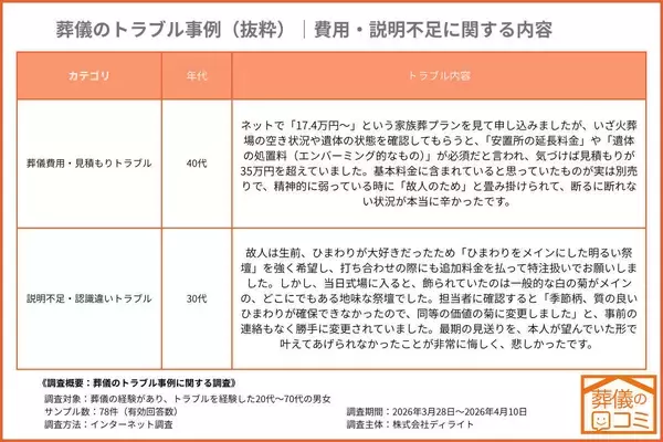 葬儀トラブルの理由の半数以上が「費用や説明不足」　“ひまわり葬”を希望も用意されたのは…
