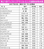 「【ヴィクトリアＭ】６頭が調教後馬体重で２ケタ増を計測　１６キロの大幅増は東京巧者のラヴァンダ」の画像1