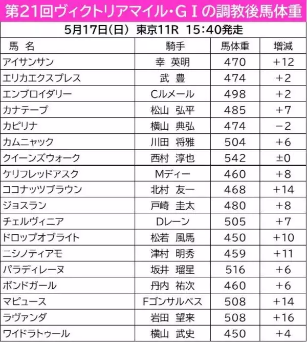【ヴィクトリアＭ】６頭が調教後馬体重で２ケタ増を計測　１６キロの大幅増は東京巧者のラヴァンダ