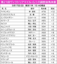 【ヴィクトリアＭ】６頭が調教後馬体重で２ケタ増を計測　１６キロの大幅増は東京巧者のラヴァンダ