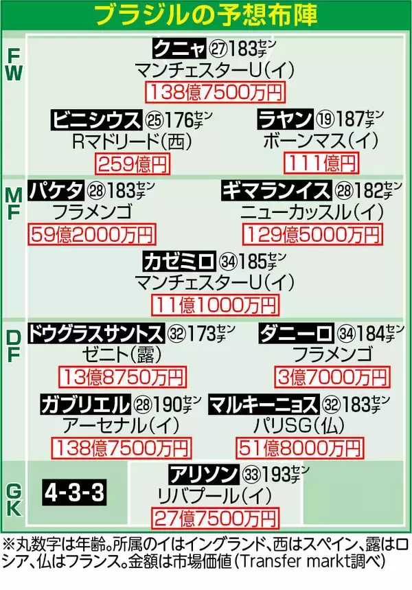 「別チームやないかい」日本が勝ったブラジルのメンツは参考外？　今大会のスタメンと違いすぎ「ギャルのすっぴんとメイク後」「１００倍強く」