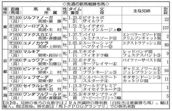 【ＰＯＧマニア】２歳戦で“無双”中の前川厩舎　好タイムでオープン勝利の牝馬にスター候補誕生の予感