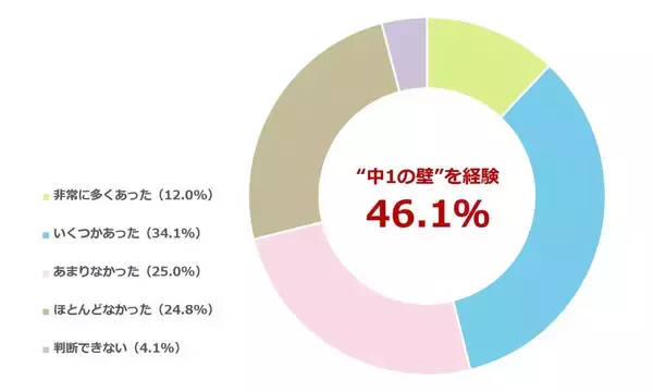 “中１の壁”を４６・１％の家庭が経験　