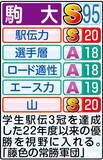 「【駒大戦力分析】山経験者は５区・山川拓馬６区・伊藤の２人　再来年以降を見据え下級生の起用も候補か」の画像1