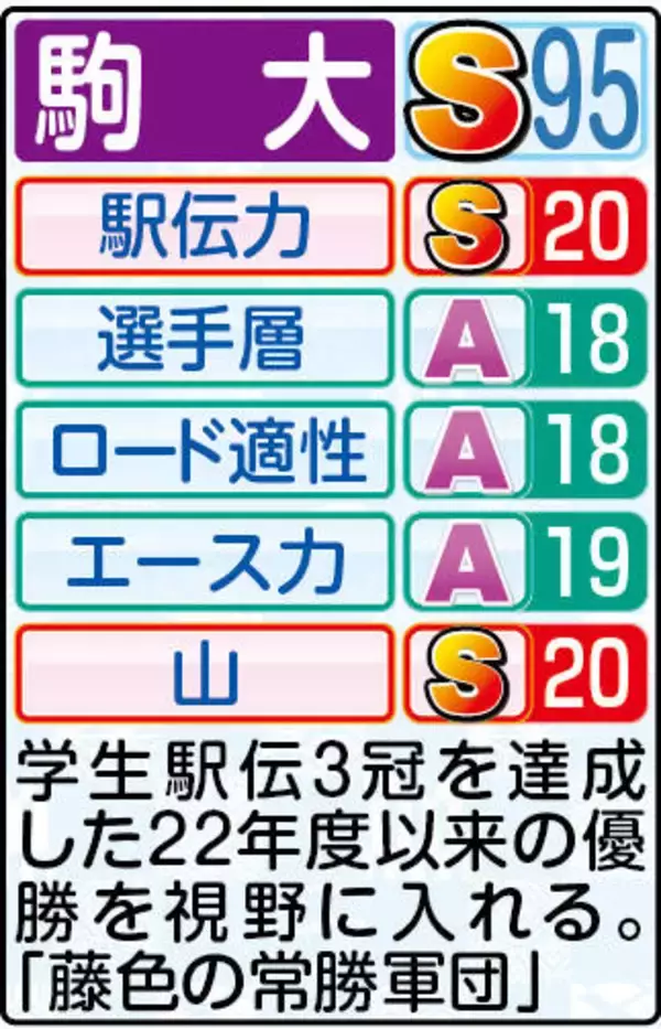 【駒大戦力分析】山経験者は５区・山川拓馬６区・伊藤の２人　再来年以降を見据え下級生の起用も候補か