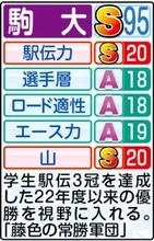 【駒大戦力分析】山経験者は５区・山川拓馬６区・伊藤の２人　再来年以降を見据え下級生の起用も候補か