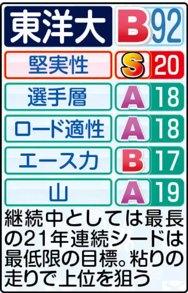 【東洋大戦力分析】１８年ぶりの屈辱から箱根路で巻き返しへ　苦戦続きの東洋大に“光”