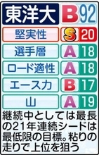 【東洋大戦力分析】１８年ぶりの屈辱から箱根路で巻き返しへ　苦戦続きの東洋大に“光”