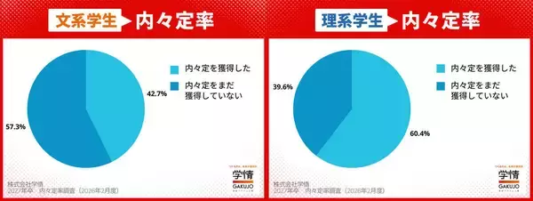 ２０２７年卒業の大学生・大学院生の内々定率は４８.５%　１月末では過去最高　文理の差が大きく