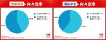 ２０２７年卒業の大学生・大学院生の内々定率は４８.５%　１月末では過去最高　文理の差が大きく
