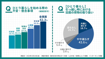 ひとり暮らしの引っ越しで旧居の荷物は「減らす」約６２％　新居に入りきらない荷物は「捨てる」５５%