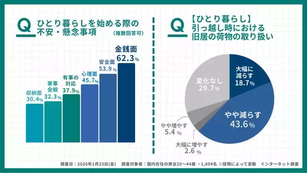 ひとり暮らしの引っ越しで旧居の荷物は「減らす」約６２％　新居に入りきらない荷物は「捨てる」５５%
