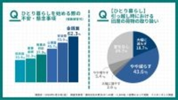 ひとり暮らしの引っ越しで旧居の荷物は「減らす」約６２％　新居に入りきらない荷物は「捨てる」５５%