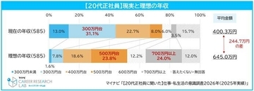 ２０代正社員に聞いた年収　平均は４００・３万円　理想の年収との差は２４４・７万円に