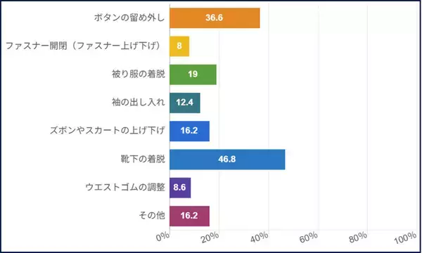 ７５歳以上の「着替え」一番の負担は「靴下の着脱」が４６．８％　約半数が実感…ケアファッション調べ