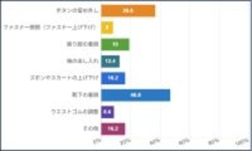 ７５歳以上の「着替え」一番の負担は「靴下の着脱」が４６．８％　約半数が実感…ケアファッション調べ
