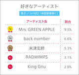 「高校生が好きなアーティスト　男女共通で２位はｂａｃｋ　ｎｕｍｂｅｒ　１位は…」の画像1
