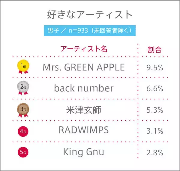 高校生が好きなアーティスト　男女共通で２位はｂａｃｋ　ｎｕｍｂｅｒ　１位は…