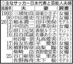 サッカー日本代表と芸能人の結婚…三浦知良＆設楽りさ子、長友佑都＆平愛梨、谷口彰悟＆泉里香などズラリ