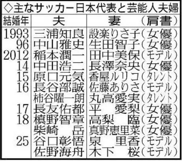 サッカー日本代表と芸能人の結婚…三浦知良＆設楽りさ子、長友佑都＆平愛梨、谷口彰悟＆泉里香などズラリ
