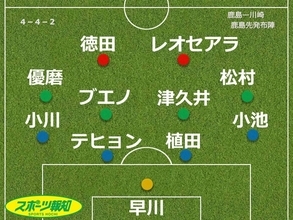 【採点＆寸評】鹿島４戦勝ちなし　ＨＴ３枚替えで反撃、一時逆転も…失点止まらず終盤に追いつかれる