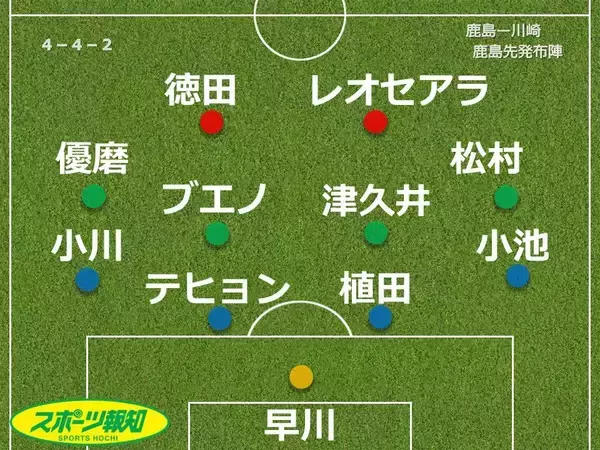 【採点＆寸評】鹿島４戦勝ちなし　ＨＴ３枚替えで反撃、一時逆転も…失点止まらず終盤に追いつかれる