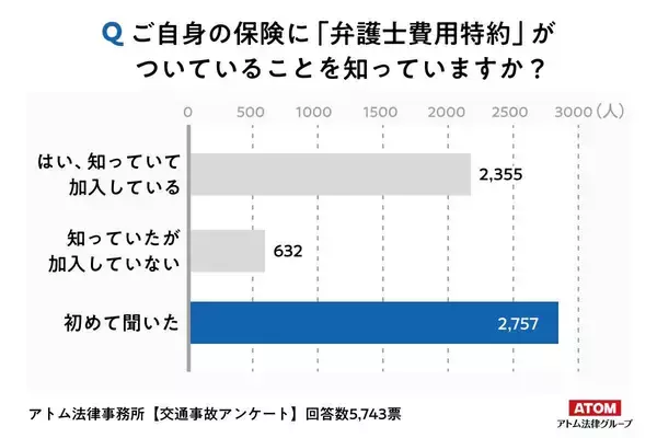 自動車保険の「弁護士特約」存在半数が知らず　ドラレコは６４％が常時設置　弁護士グループ調査