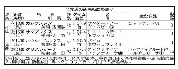 【ＰＯＧ】京成杯Ｖのグリーンエナジーはクラシックで楽しみな存在　文句なしの時計、内容、加速力