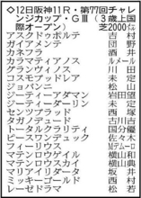 【チャレンジＣ展望】日本ダービー５着馬マテンロウゲイルが復帰Ｖの好機　強い４歳世代のジョバンニも悲願のタイトルを狙う