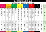 「【新潟大賞典・枠順確定】キタサンブラックの半弟シュガークンは武豊騎手と大外枠に　ルメール騎手のドゥラドーレスは４枠６番に決定」の画像1