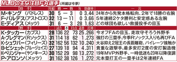 日本人選手の去就にも大きく影響　主な注目点は３つ…ＭＬＢウィンターミーティングが日本時間９日開幕