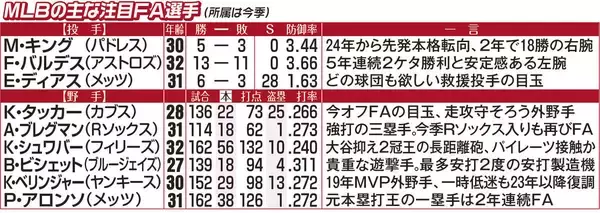 日本人選手の去就にも大きく影響　主な注目点は３つ…ＭＬＢウィンターミーティングが日本時間９日開幕